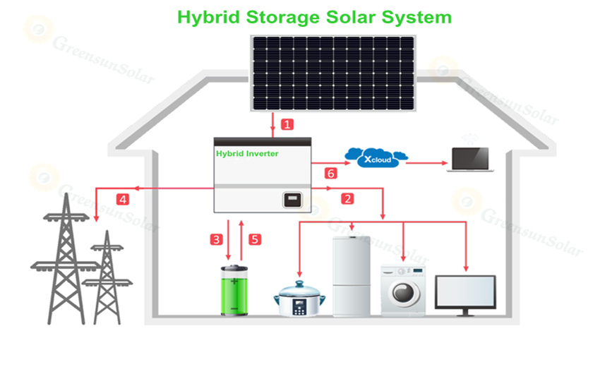 hệ thống năng lượng mặt trời lưu trữ năng lượng