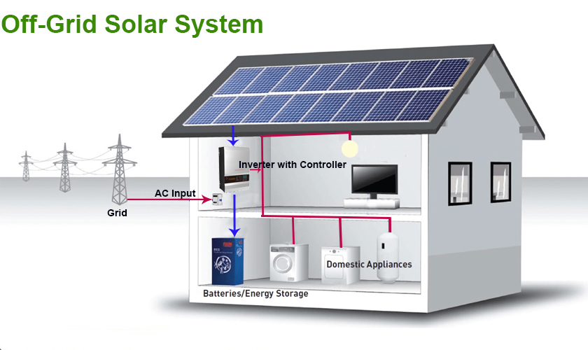 Hệ thống pv năng lượng mặt trời tắt lưới