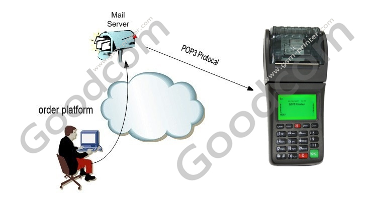 Thiết bị đầu cuối GPRS POS