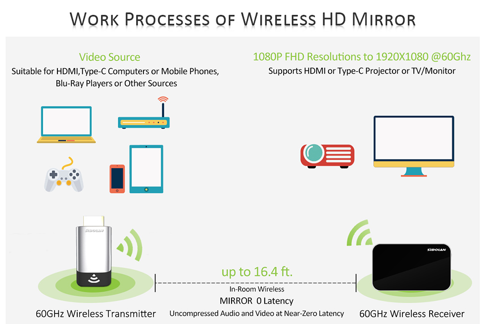 Bộ phát gương HDMI không dây Wi-Fi 60GHz