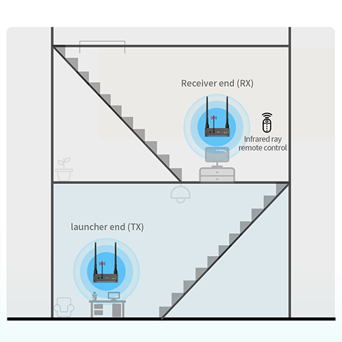 Bộ mở rộng không dây HDMI